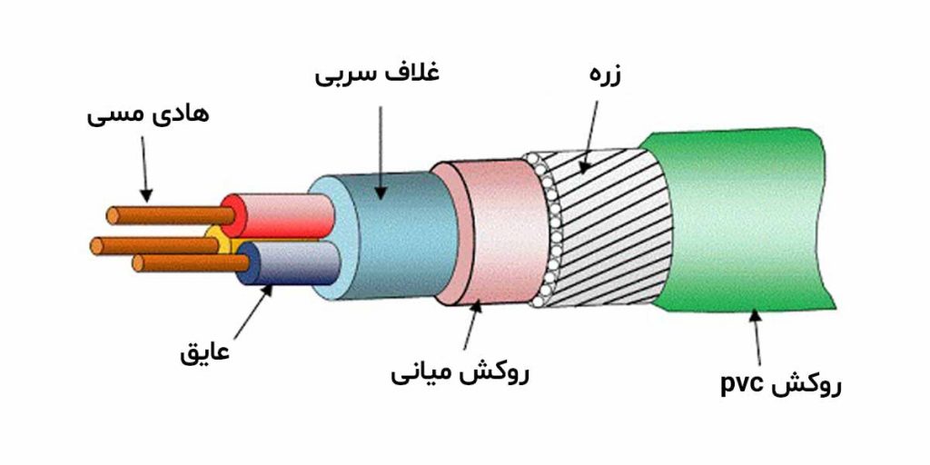 روکش کابل شبکه PVC